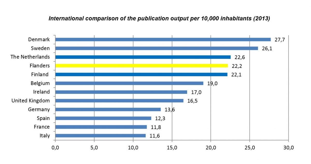 In Europa staat Vlaanderen hiermee nu op de vierde plaats, na Denemarken, Zweden en Nederland, maar voor landen zoals Finland, Ierland en Duitsland. 