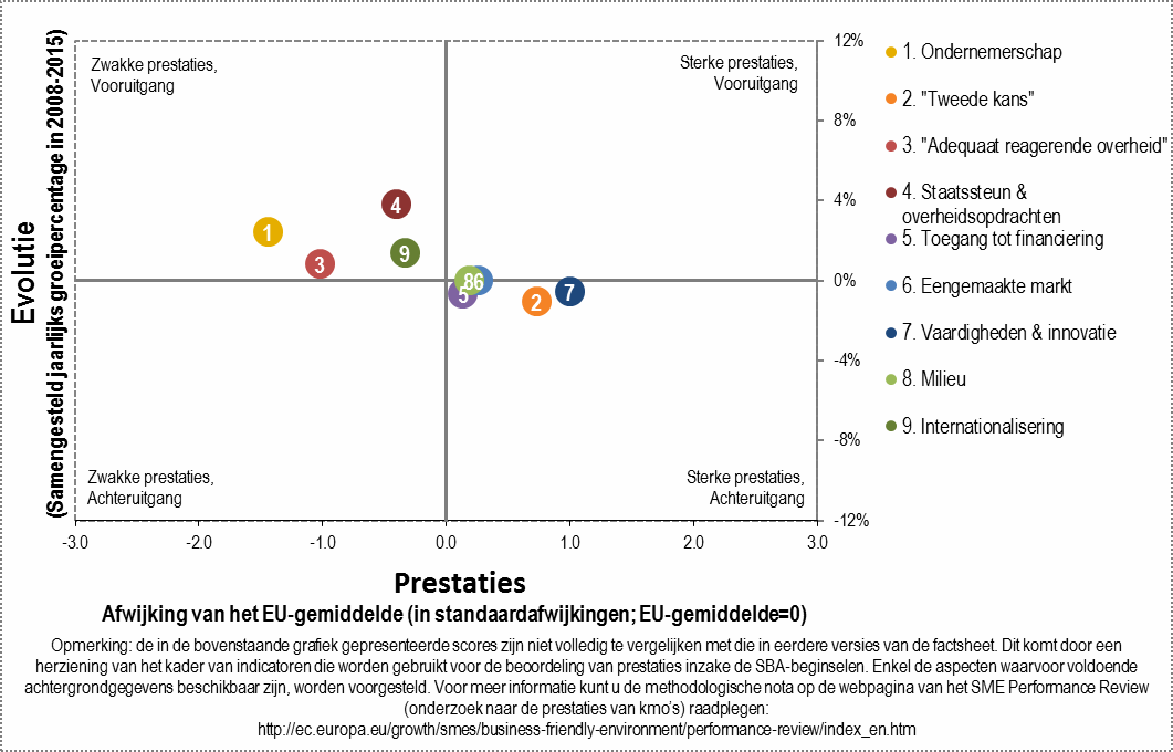 sba prestaties van België van 2008 tot 2015