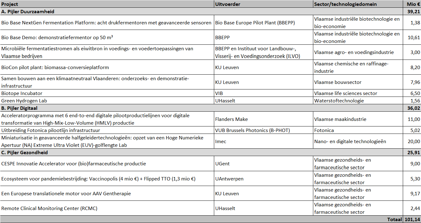 Overzicht van de 14 projecten ten belope van 101,14 miljoen van Vlaamse Veerkracht project VV021
