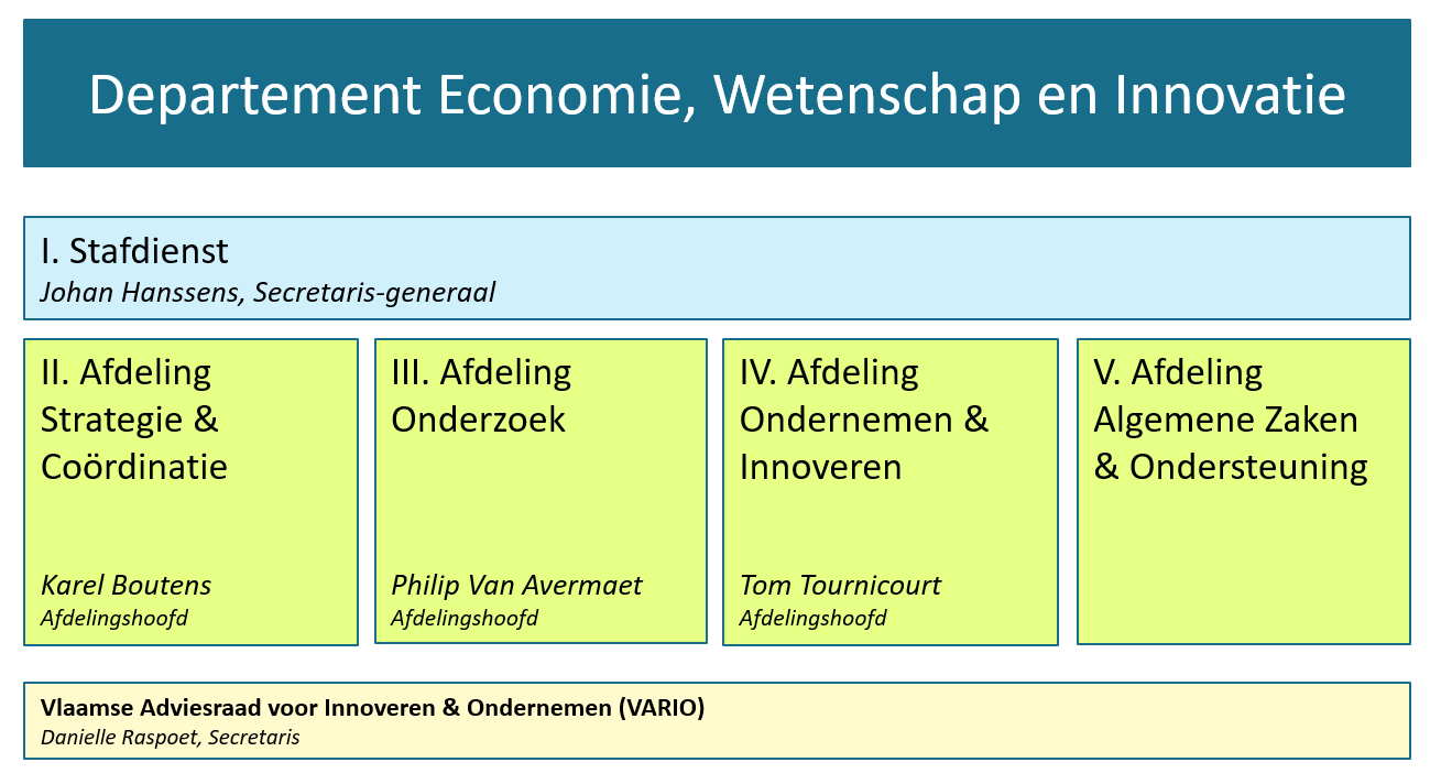 organogram Departement EWI