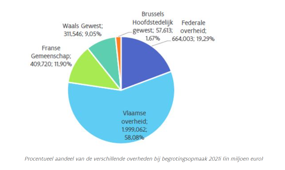 Procentueel aandeel van de verschillende overheden bij begrotingsopmaak 2021i (in miljoen euro)
