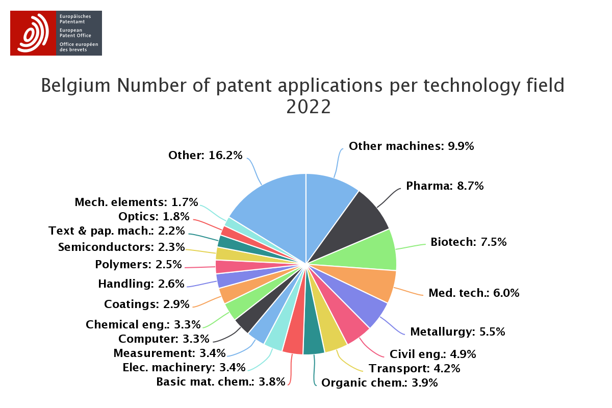 Taartdiagram van het aantal aanvragen per technologiegebied