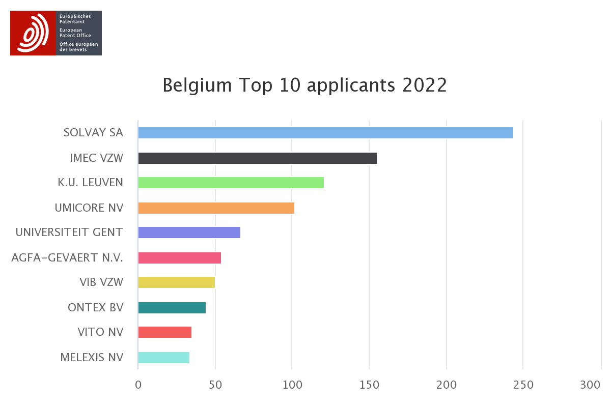 Overzicht in een staafdiagram van de top 10 aanvragen uit België