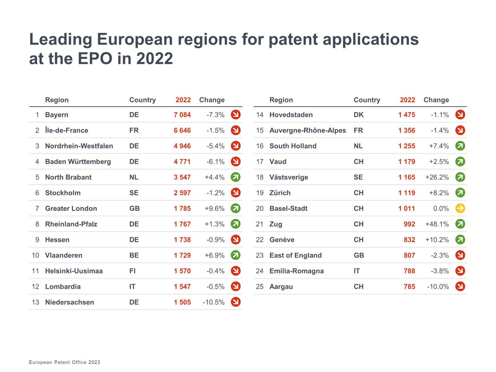 Tabel met Vlaanderen op negende plaats in de lijst van Europese regio's