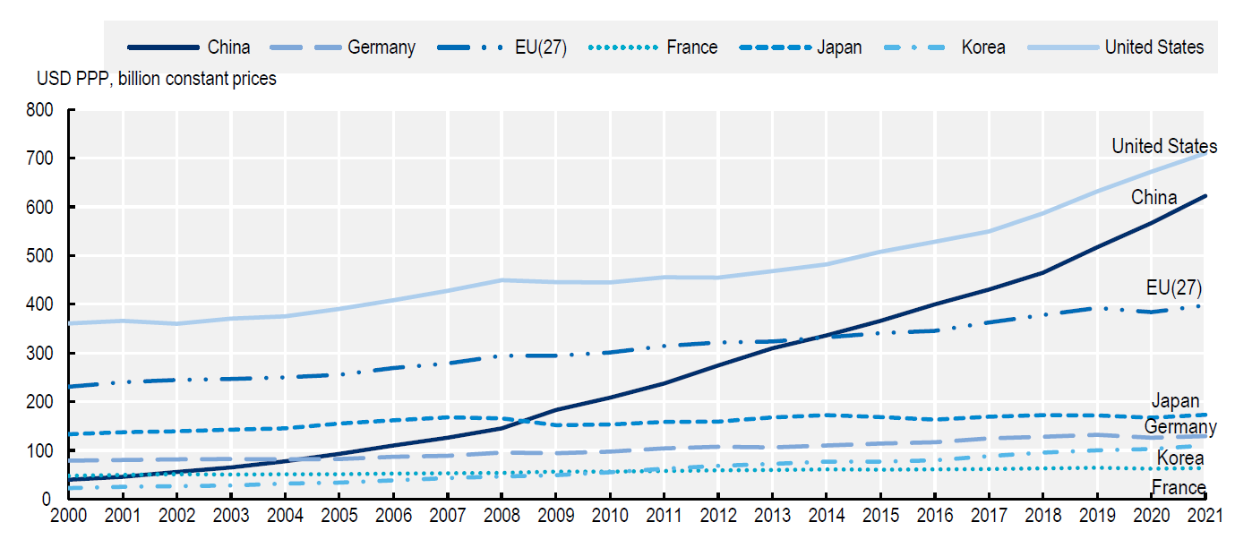 Gross domestic expenditure on R&D (GERD), selected economies, 2000-21