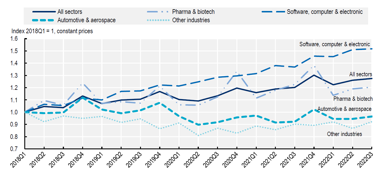 Industry R&D trends show variable growth by sector