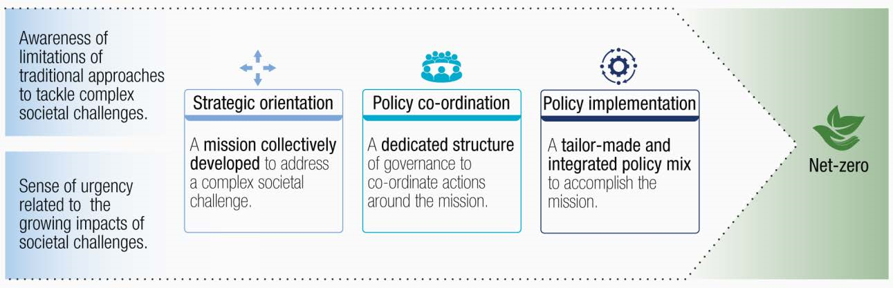 MOIPs as an integrated framework to steer, co-ordinate and implement collective action