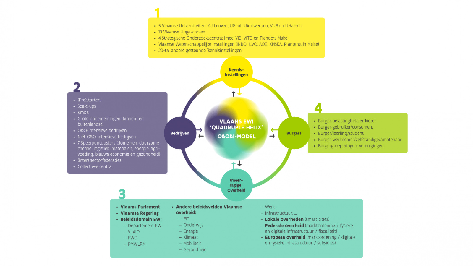 Actoren in het Vlaamse EWI 'Quadruple Helix' O&O&I-model