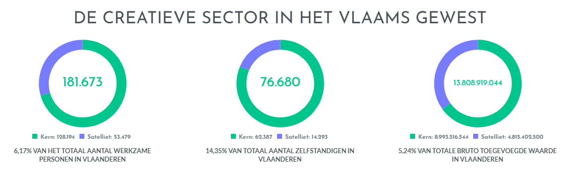 Creatieve sector in het Vlaams Gewest in 2021