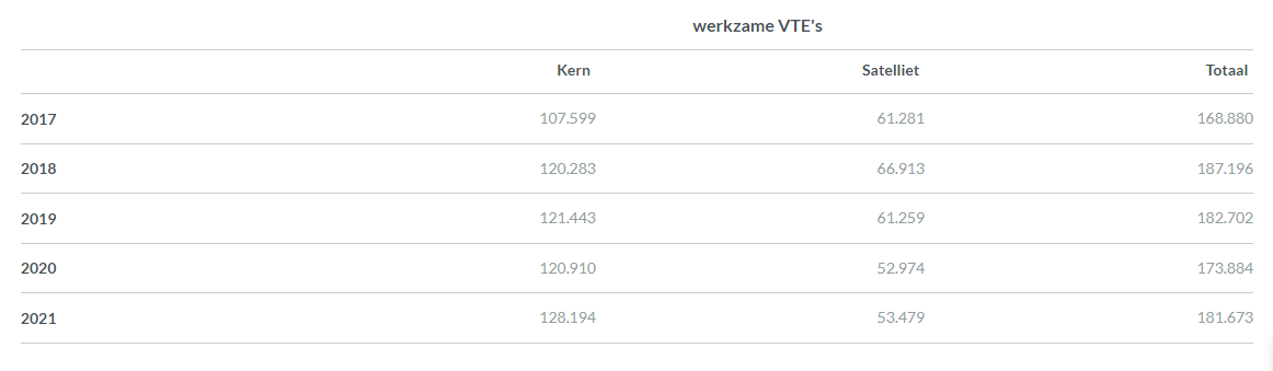 Grafiek van werkzame VTE's in culturele en creatieve sectoren