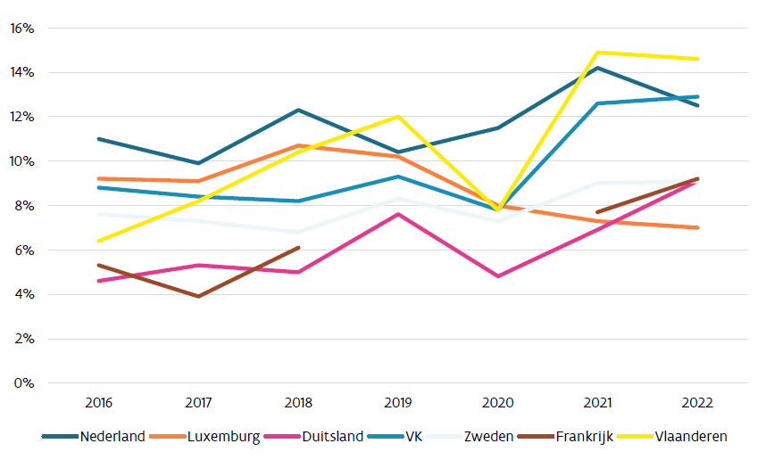 Grafiek die een overzicht biedt van de totale ondernemingsactiviteit onder de Vlamingen. In deze internationale vergelijking staat Vlaanderen bovenaan.