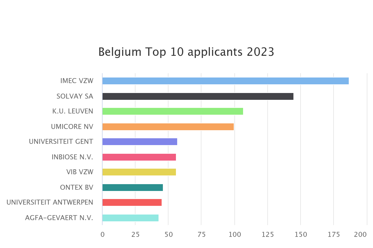 Top 10 Belgische aanvragers bij EPO