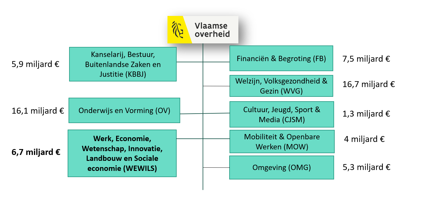 De acht beleidsdomeinen in 2024 met de bijhorende overheidsuitgaven