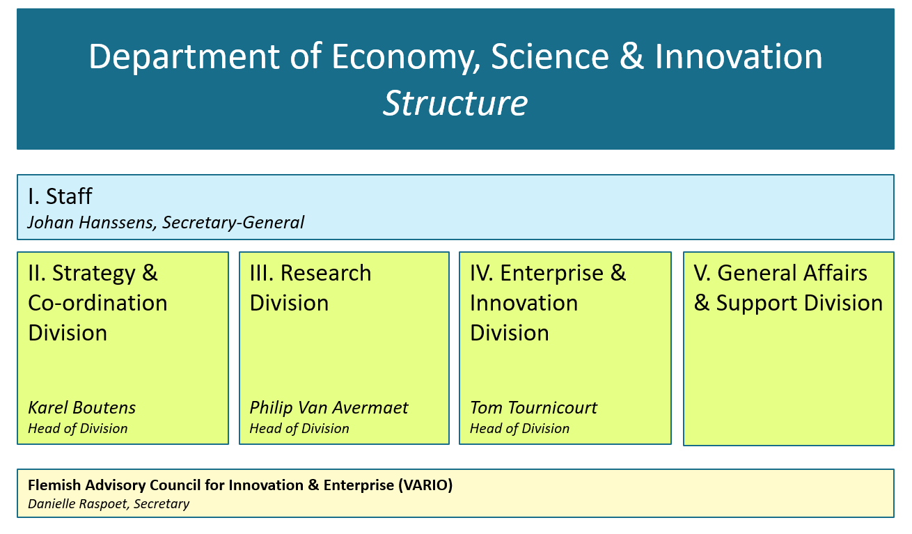 Structure of Department of Economy, Science & Innovation