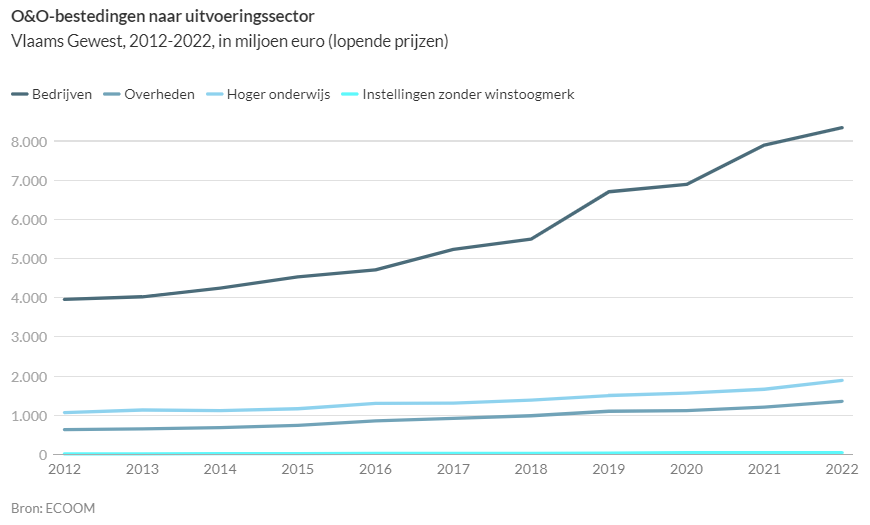 Grafiek met een overzicht van de O&O-bestedingen naar uitvoeringssector - Vlaams Gewest, 2012-2022, in miljoen euro (lopende prijzen)