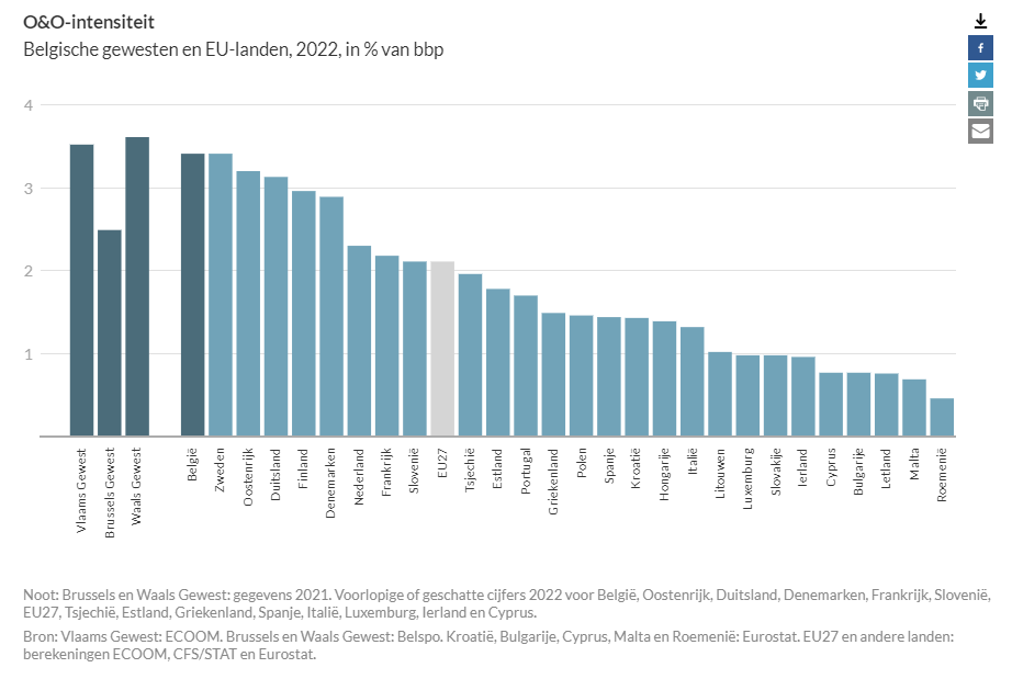 Grafiek met een overzicht van de O&O-intensiteit Vlaams Gewest, 2012-2022 in % van bbp, ten opzichte van de rest van Europa