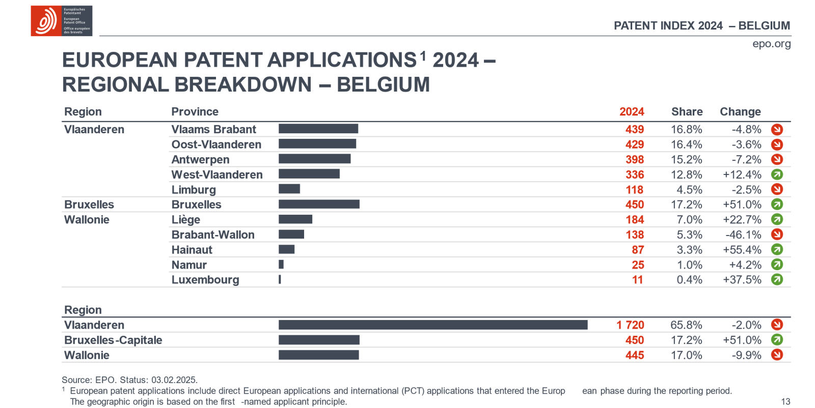 EPO 2024 - regionale opdeling