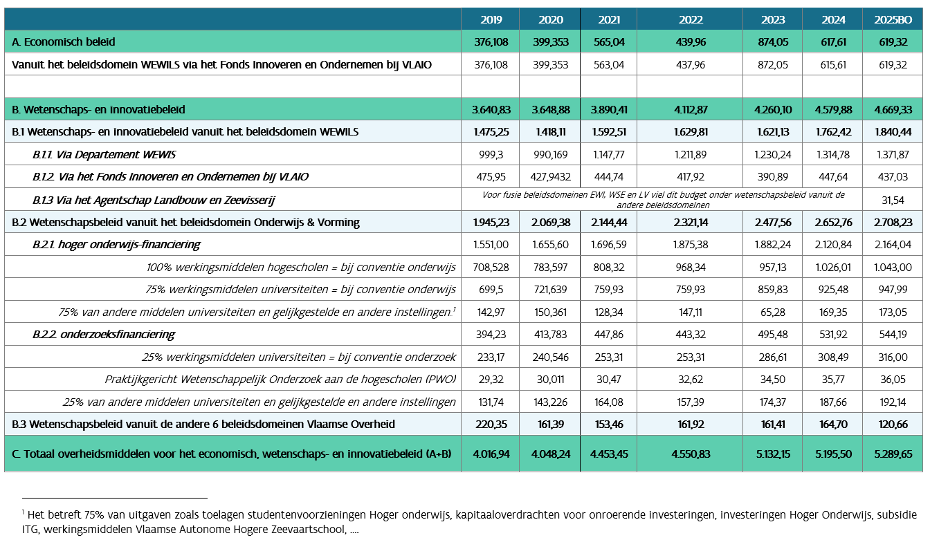 Tabel 1 Overzicht van de belangrijkste overheidsmiddelen (vastleggingskredieten) voor het economisch, wetenschaps- en innovatiebeleid in brede zin bij begrotingsaanpassing 2018 tot 2024 en begrotingsopmaak 2025 (in miljoen euro)