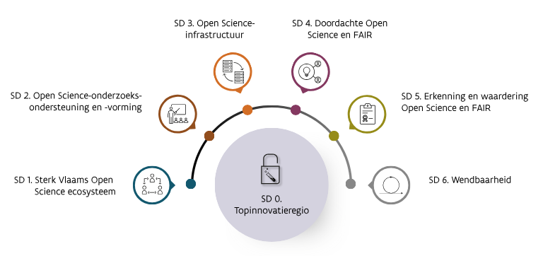 Open Science | Departement WEWIS